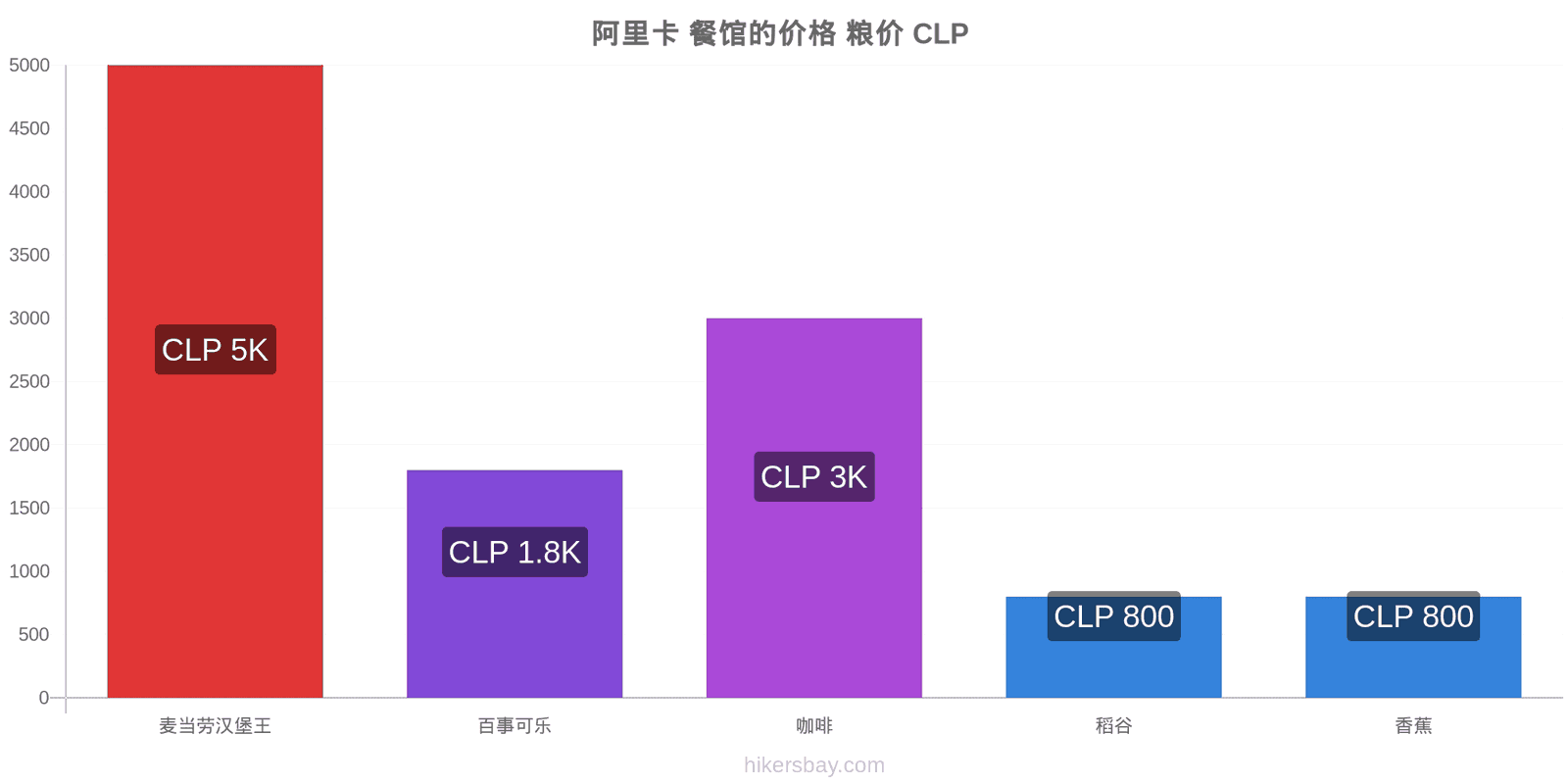 阿里卡 价格变动 hikersbay.com