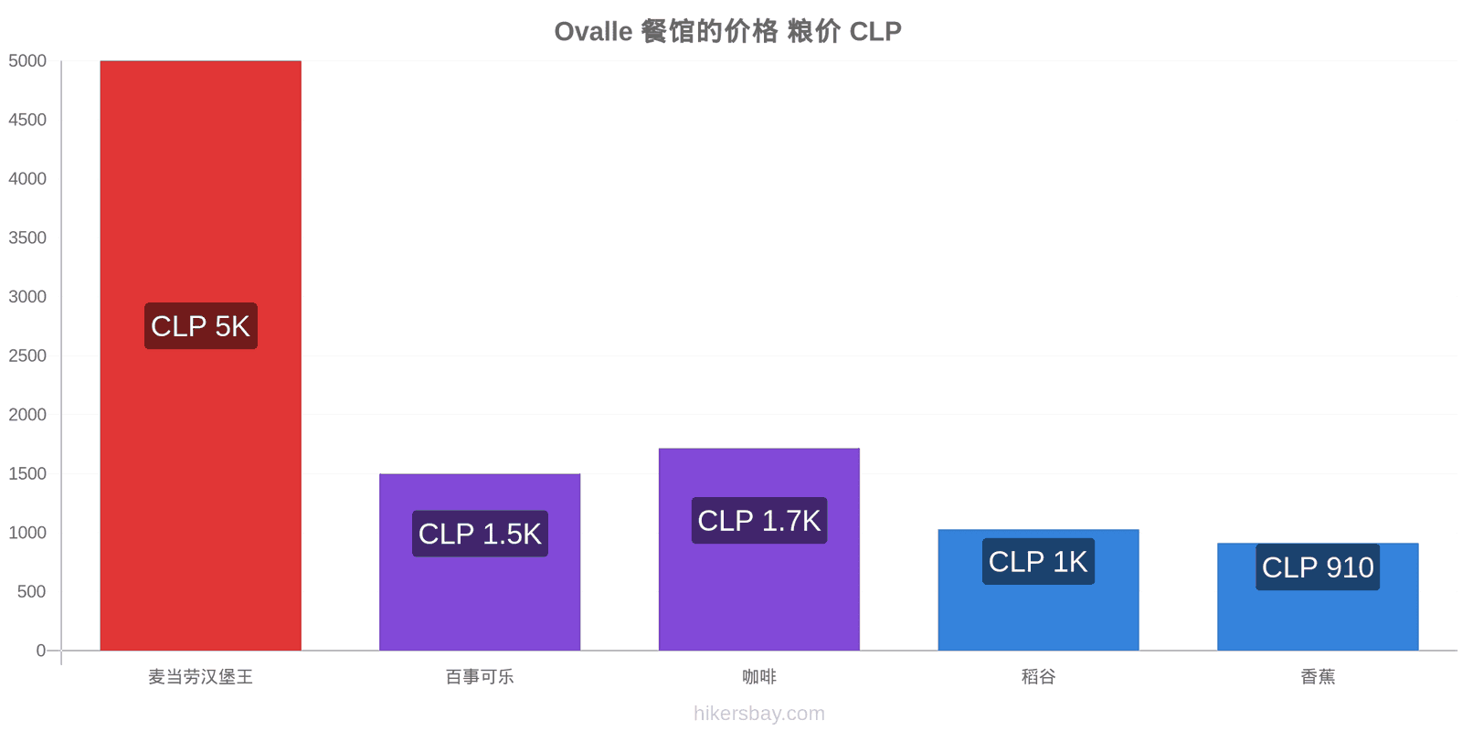 Ovalle 价格变动 hikersbay.com