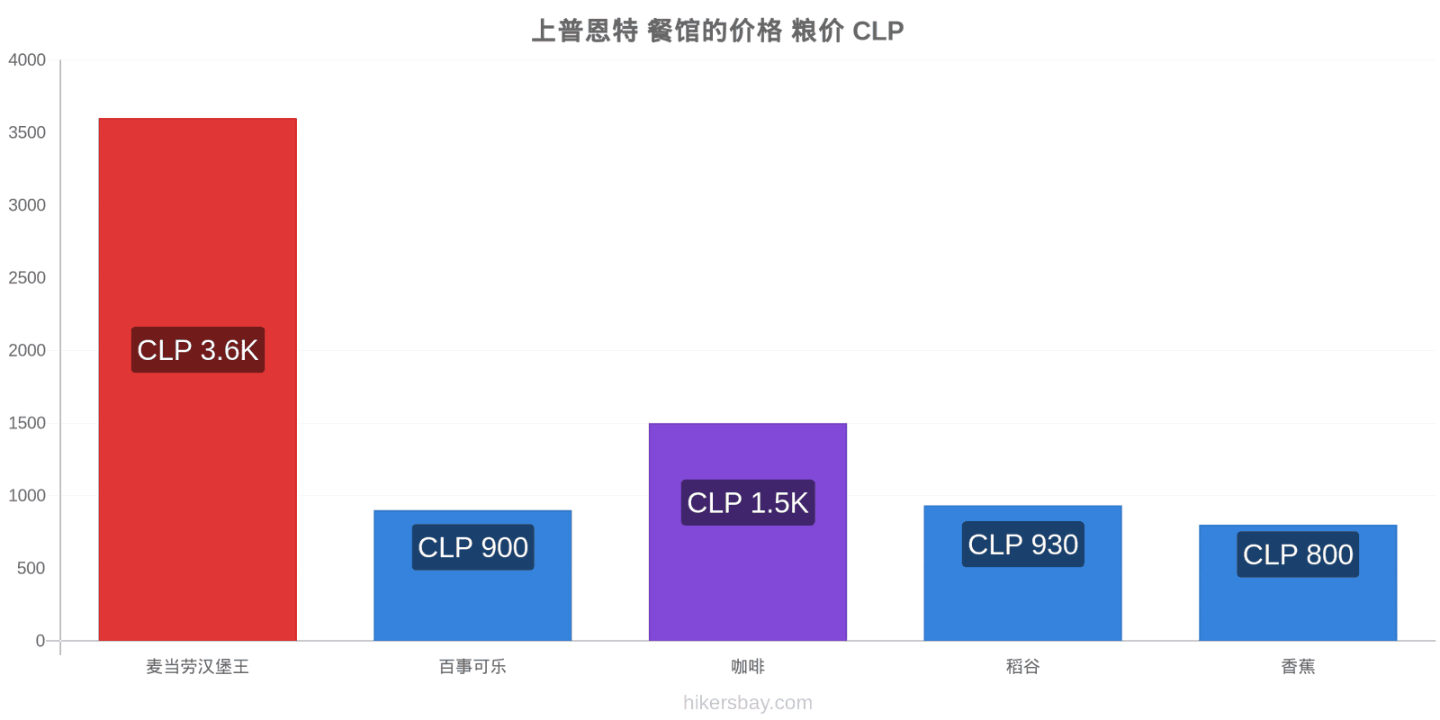 上普恩特 价格变动 hikersbay.com