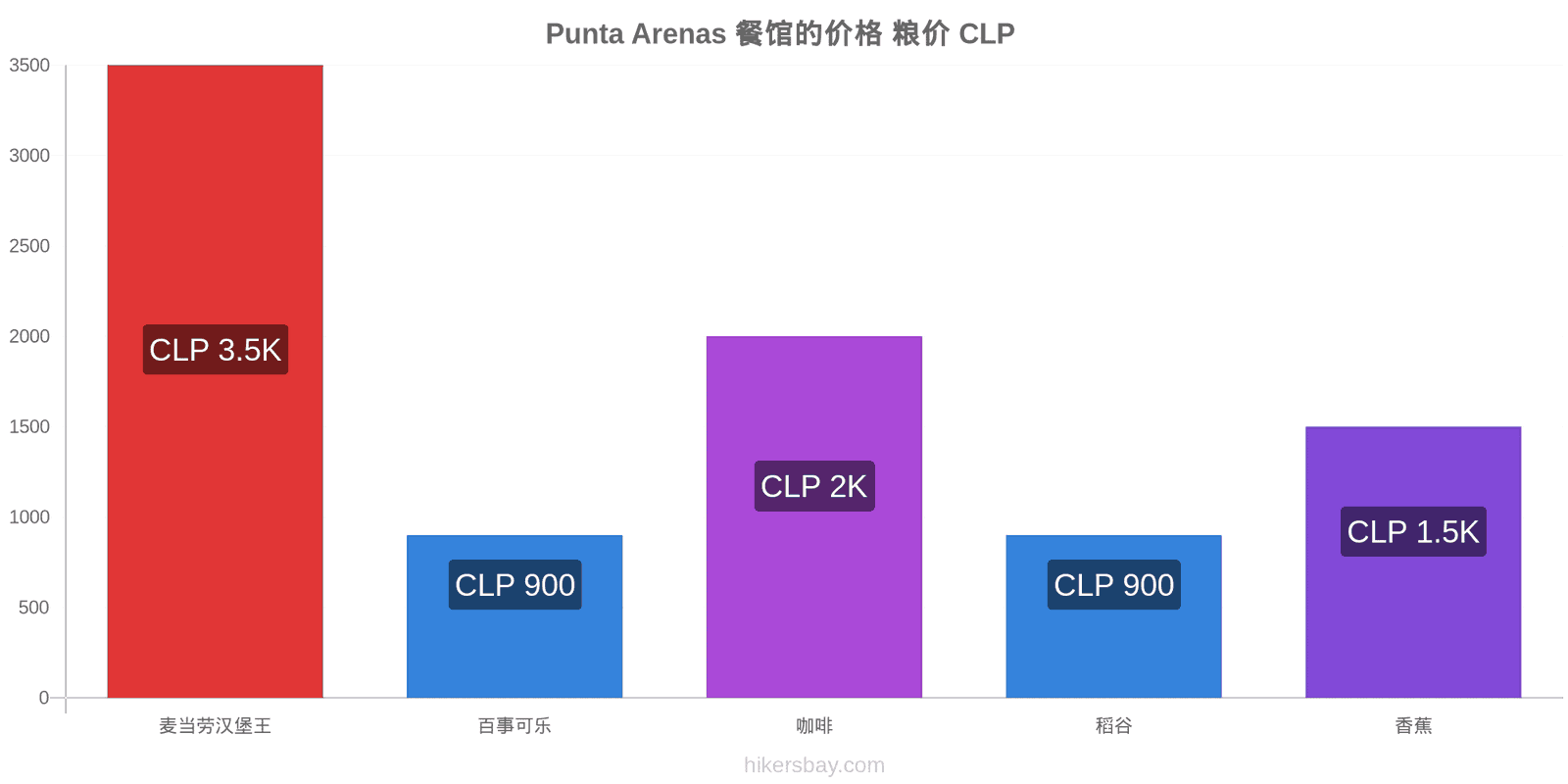 Punta Arenas 价格变动 hikersbay.com