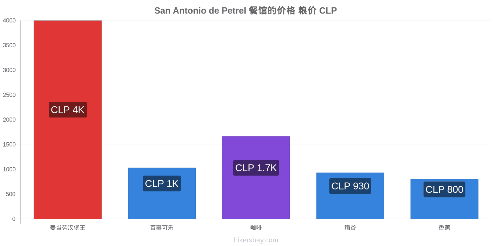 San Antonio de Petrel 价格变动 hikersbay.com