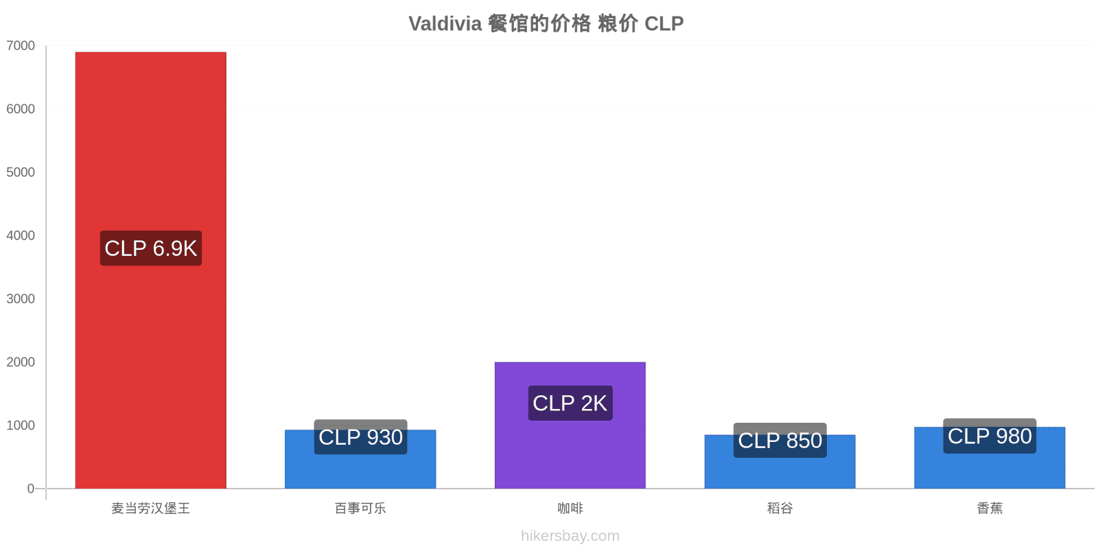 Valdivia 价格变动 hikersbay.com