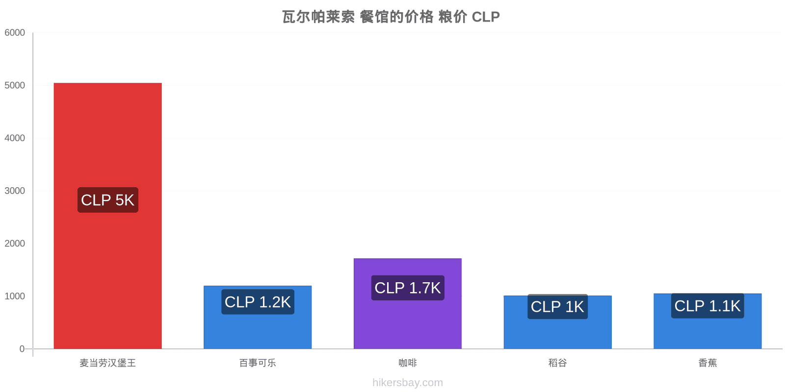 瓦尔帕莱索 价格变动 hikersbay.com