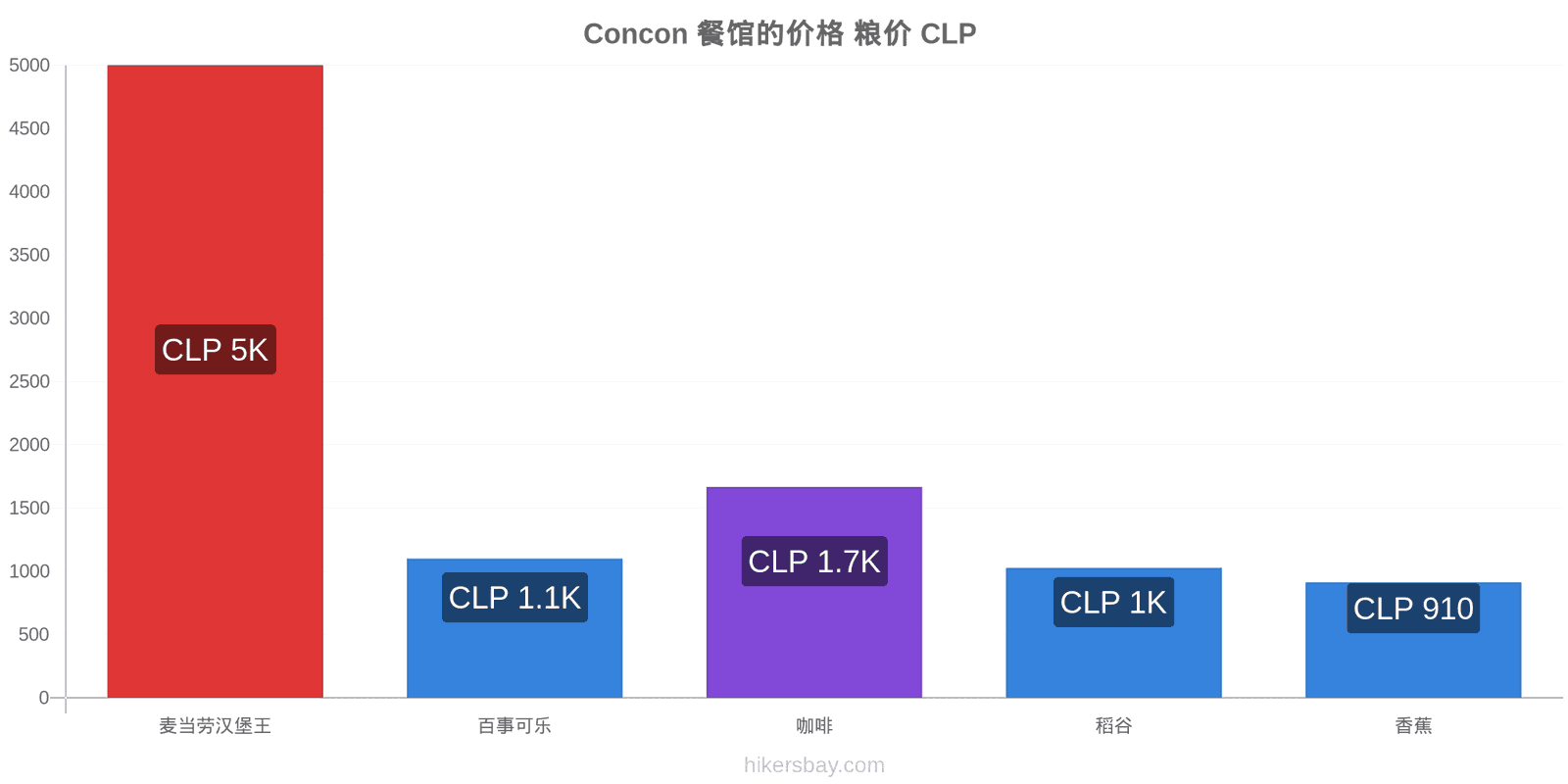 Concon 价格变动 hikersbay.com