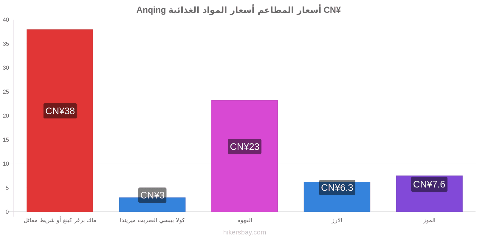 Anqing تغييرات الأسعار hikersbay.com