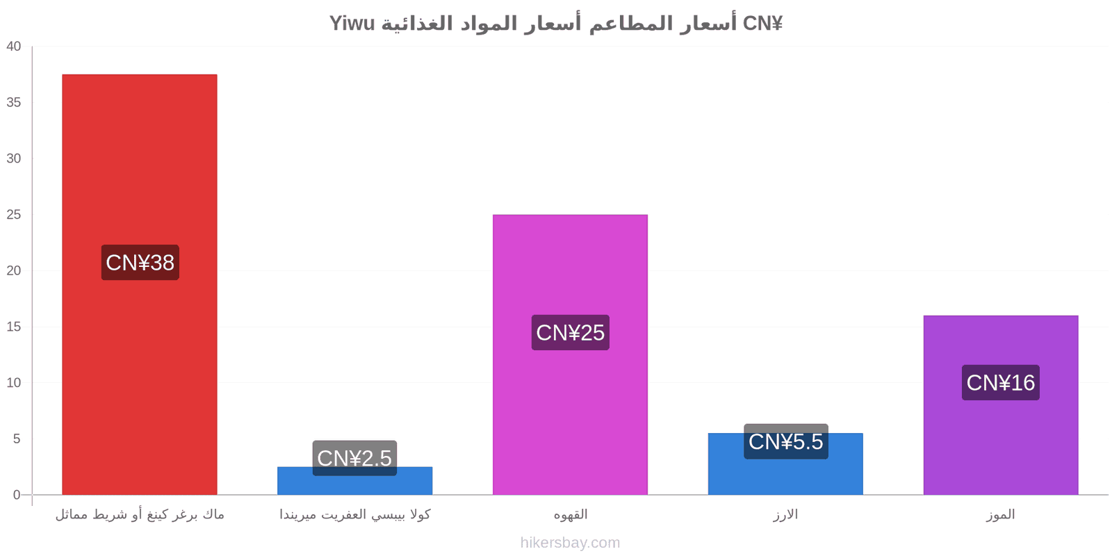 Yiwu تغييرات الأسعار hikersbay.com