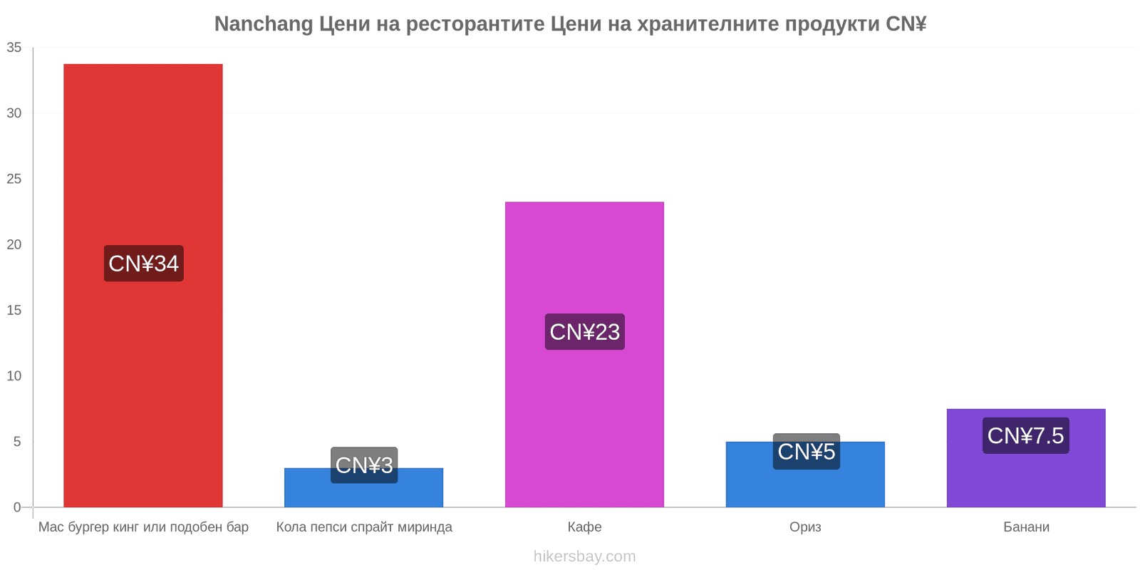 Nanchang промени в цените hikersbay.com