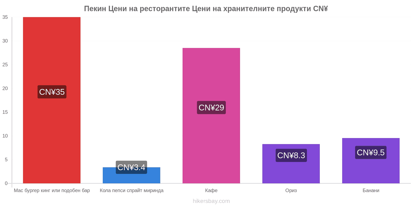 Пекин промени в цените hikersbay.com