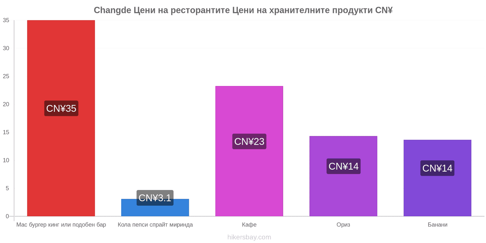 Changde промени в цените hikersbay.com