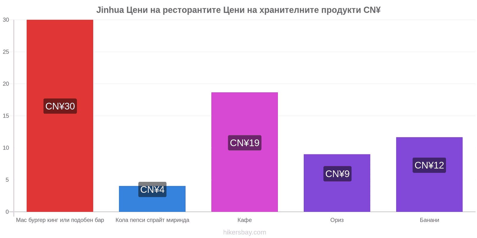 Jinhua промени в цените hikersbay.com