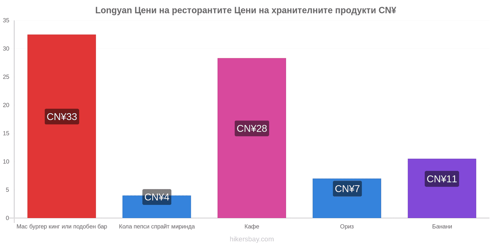 Longyan промени в цените hikersbay.com