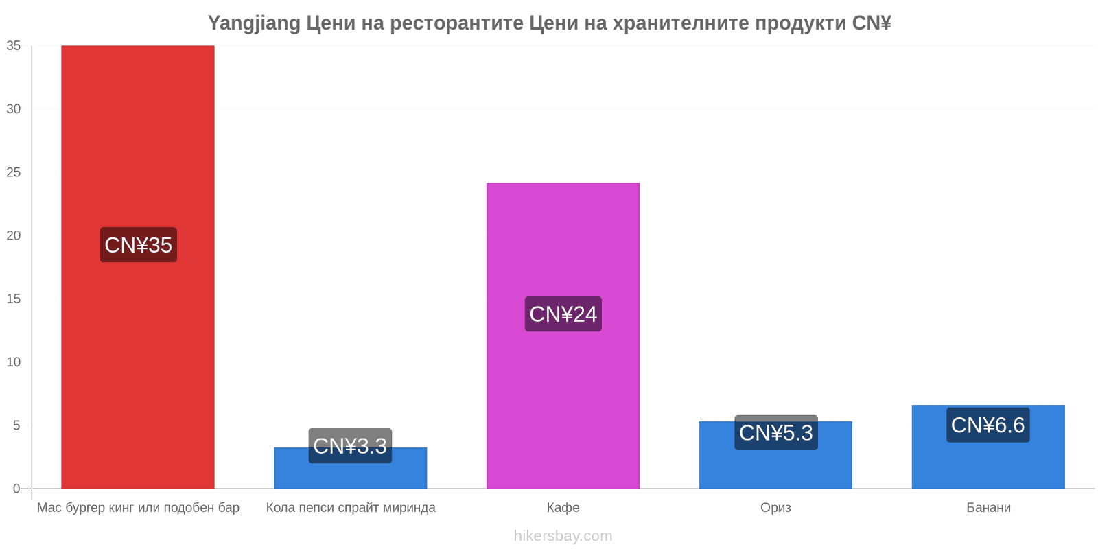 Yangjiang промени в цените hikersbay.com