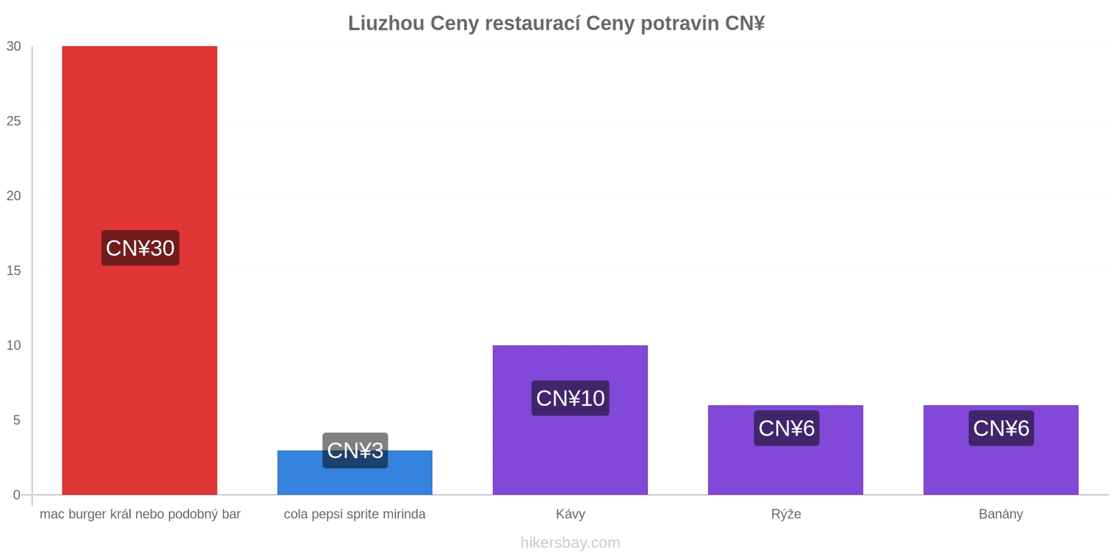 Liuzhou změny cen hikersbay.com