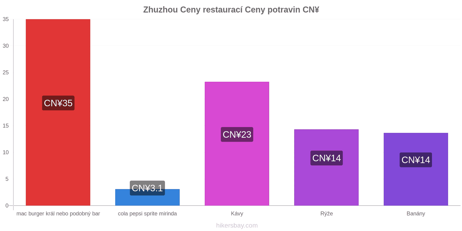 Zhuzhou změny cen hikersbay.com