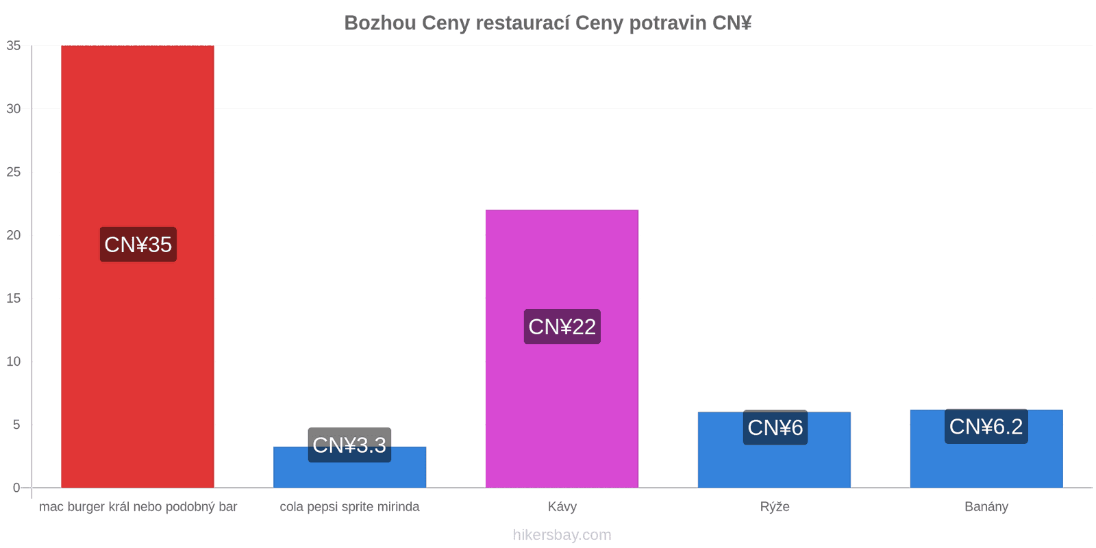 Bozhou změny cen hikersbay.com