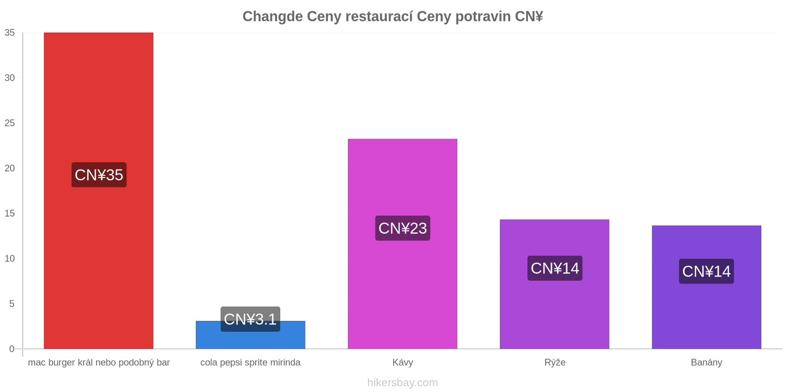 Changde změny cen hikersbay.com