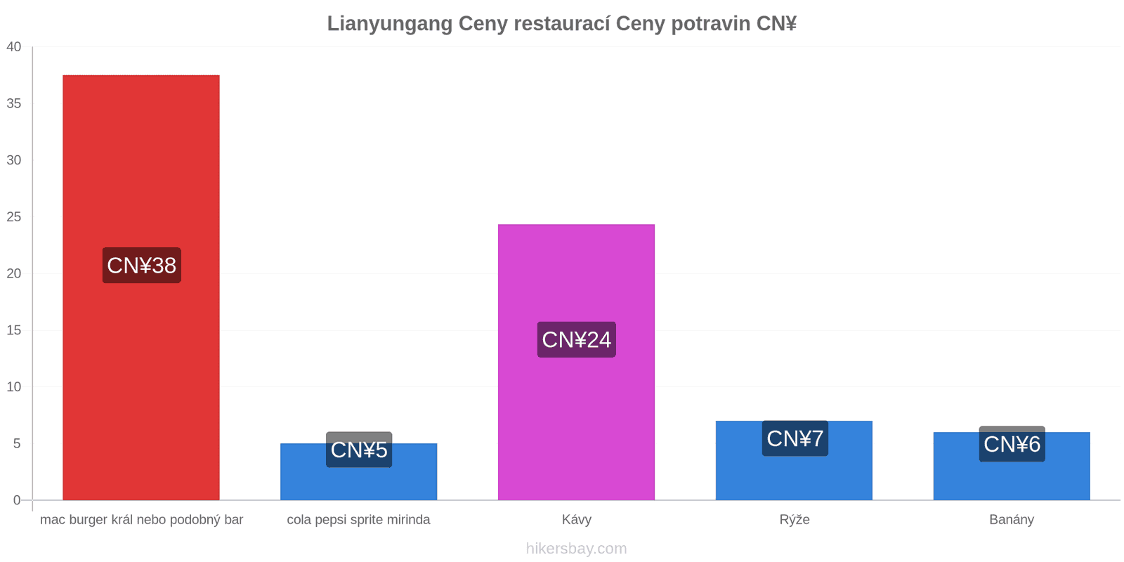 Lianyungang změny cen hikersbay.com