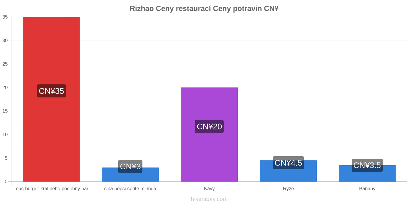 Rizhao změny cen hikersbay.com