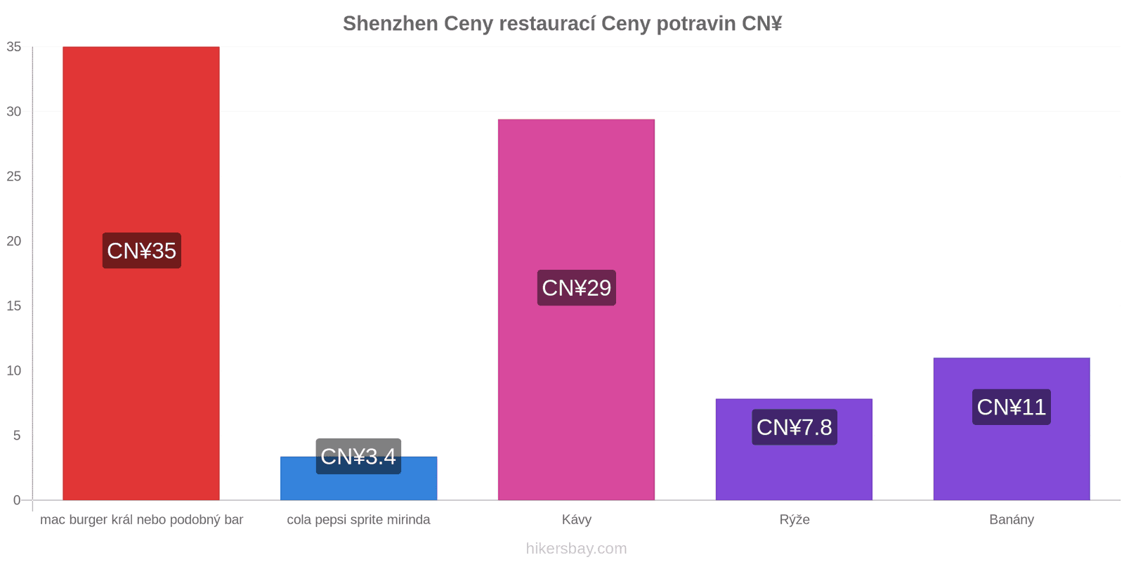 Shenzhen změny cen hikersbay.com