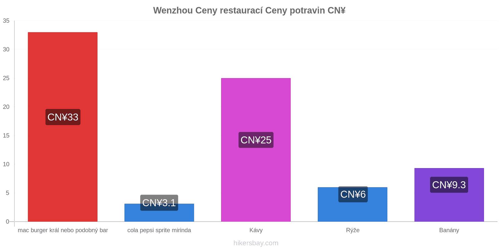 Wenzhou změny cen hikersbay.com