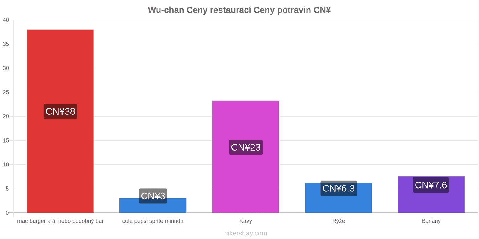 Wu-chan změny cen hikersbay.com