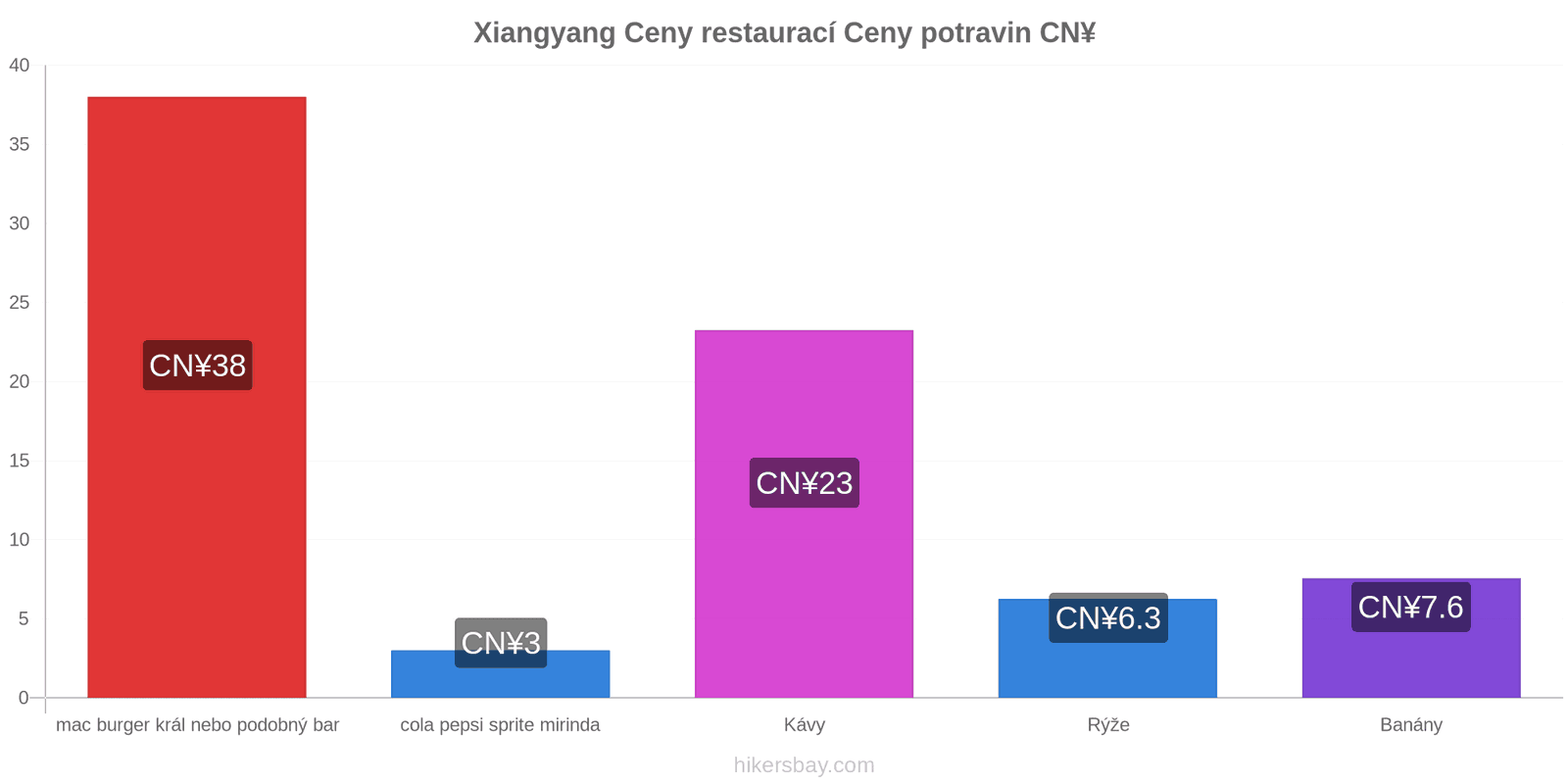 Xiangyang změny cen hikersbay.com