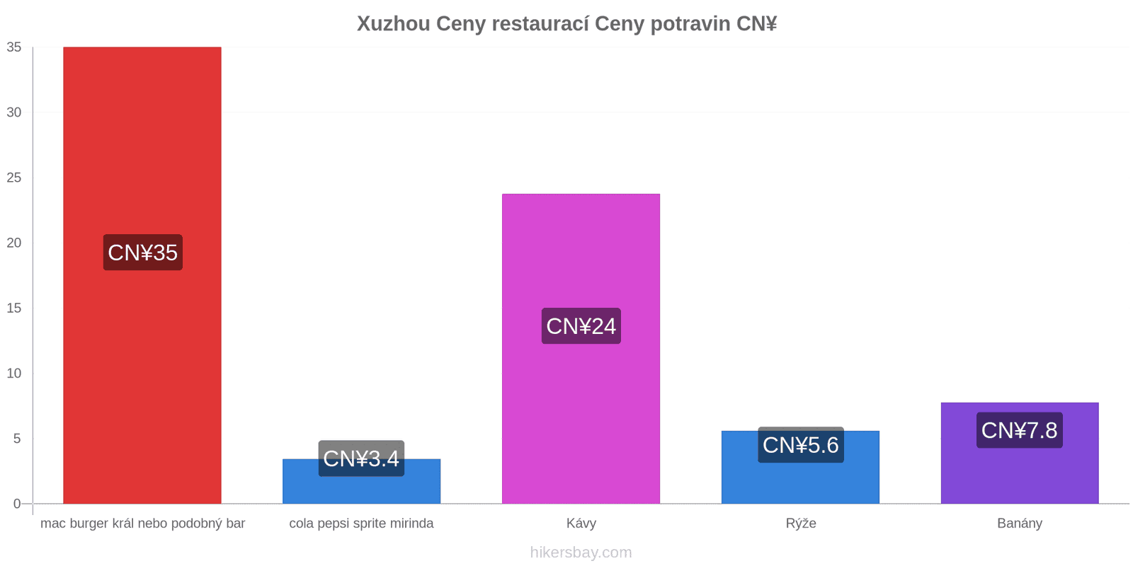 Xuzhou změny cen hikersbay.com