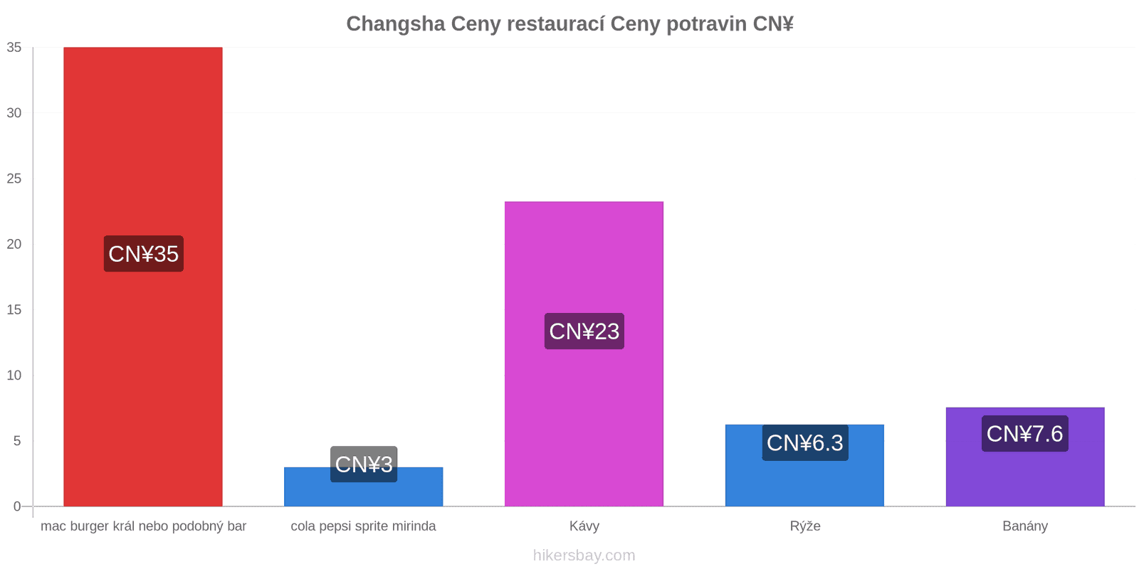 Changsha změny cen hikersbay.com