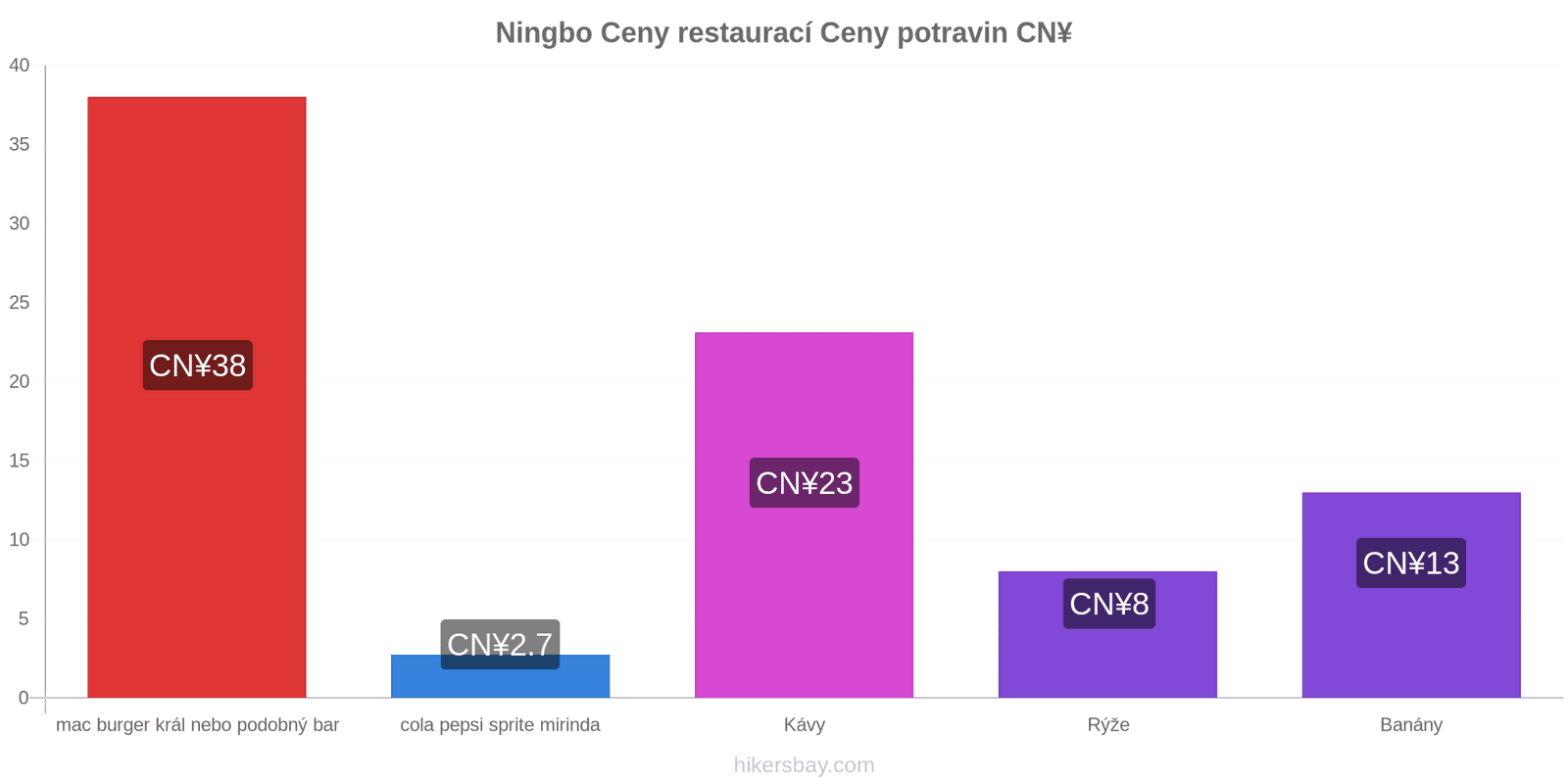 Ningbo změny cen hikersbay.com