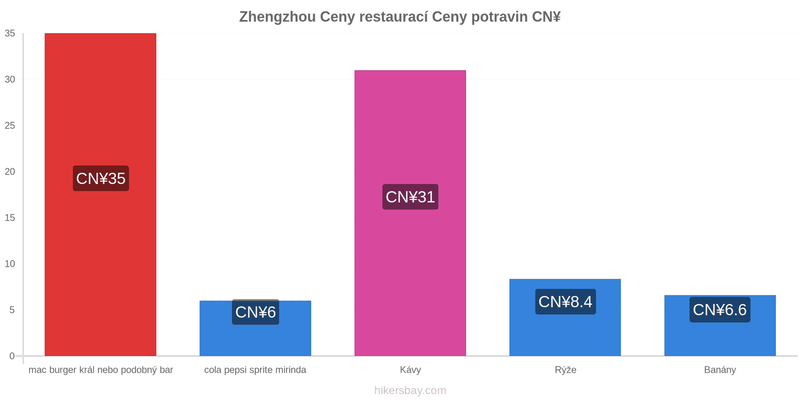 Zhengzhou změny cen hikersbay.com