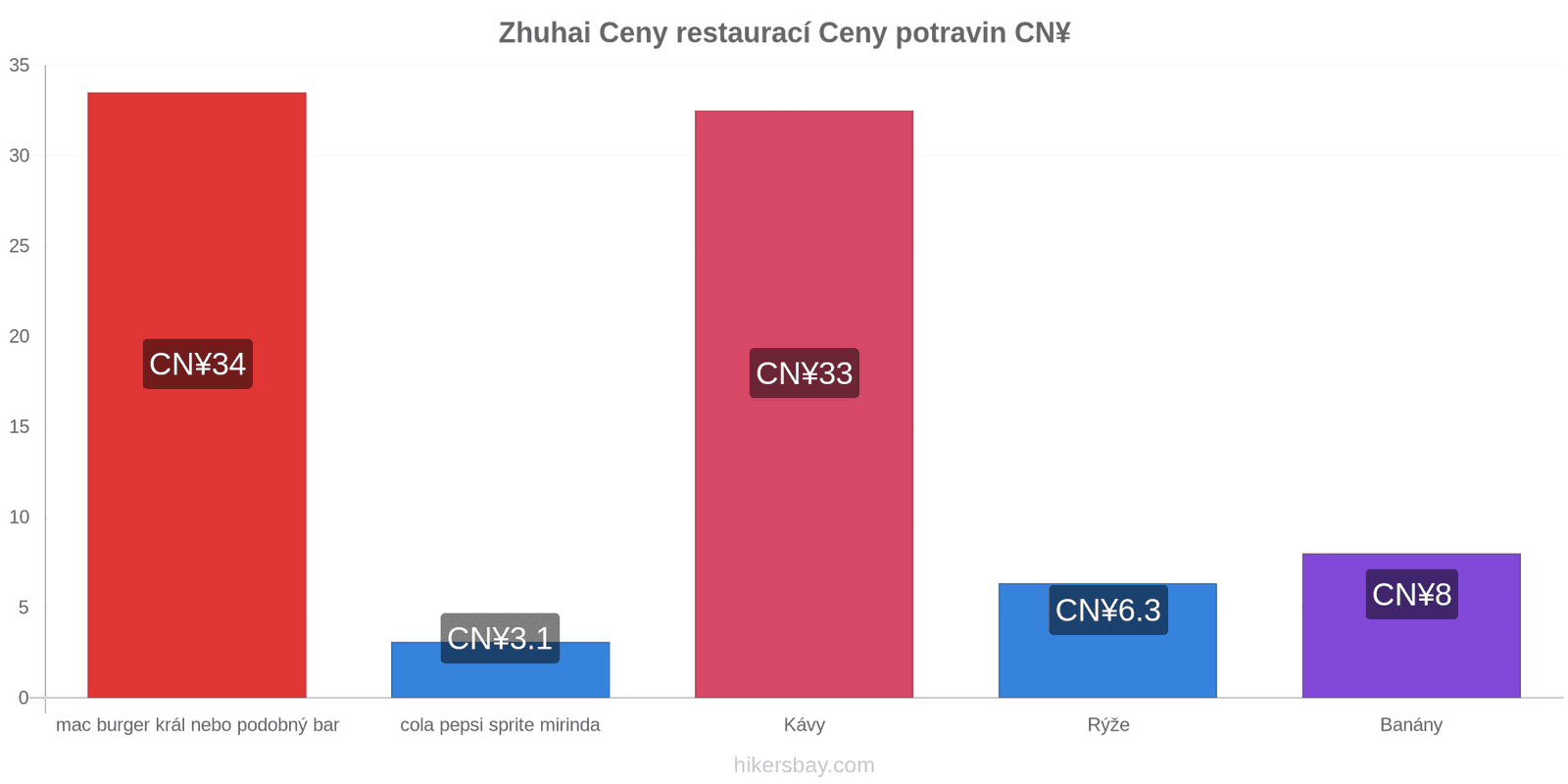 Zhuhai změny cen hikersbay.com