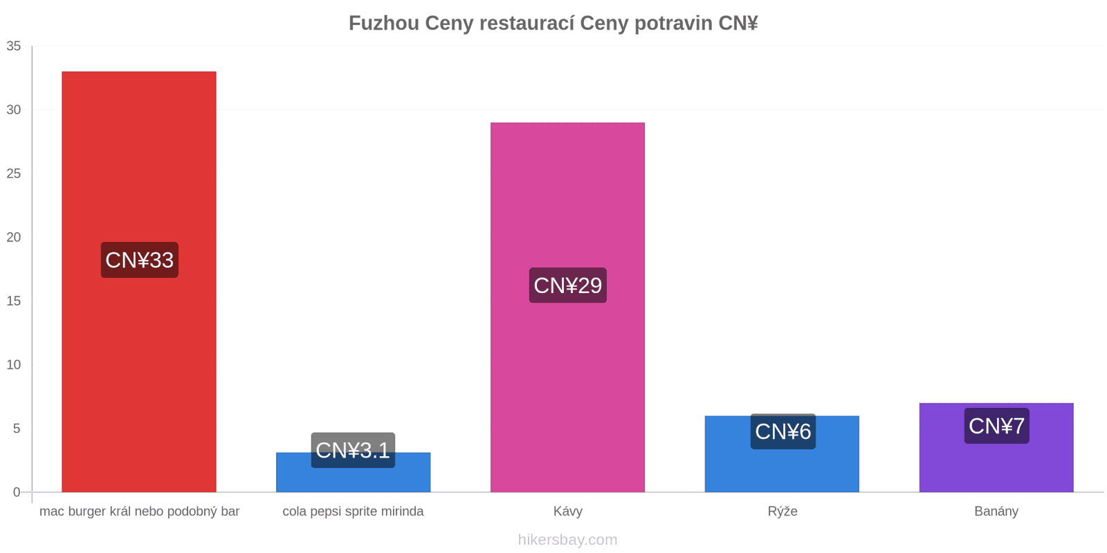 Fuzhou změny cen hikersbay.com