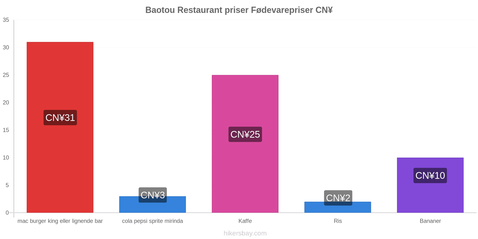 Baotou prisændringer hikersbay.com