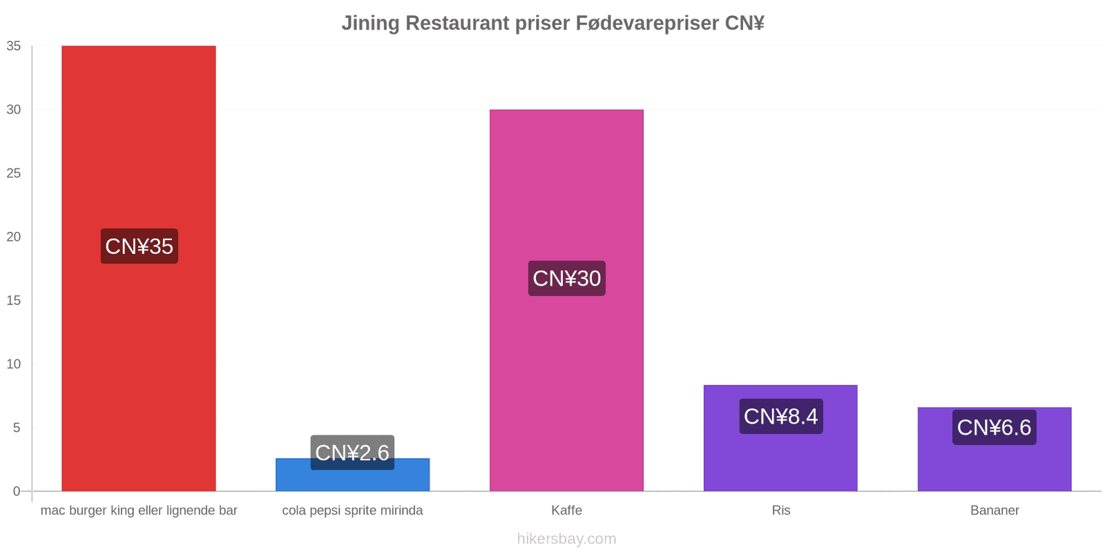 Jining prisændringer hikersbay.com