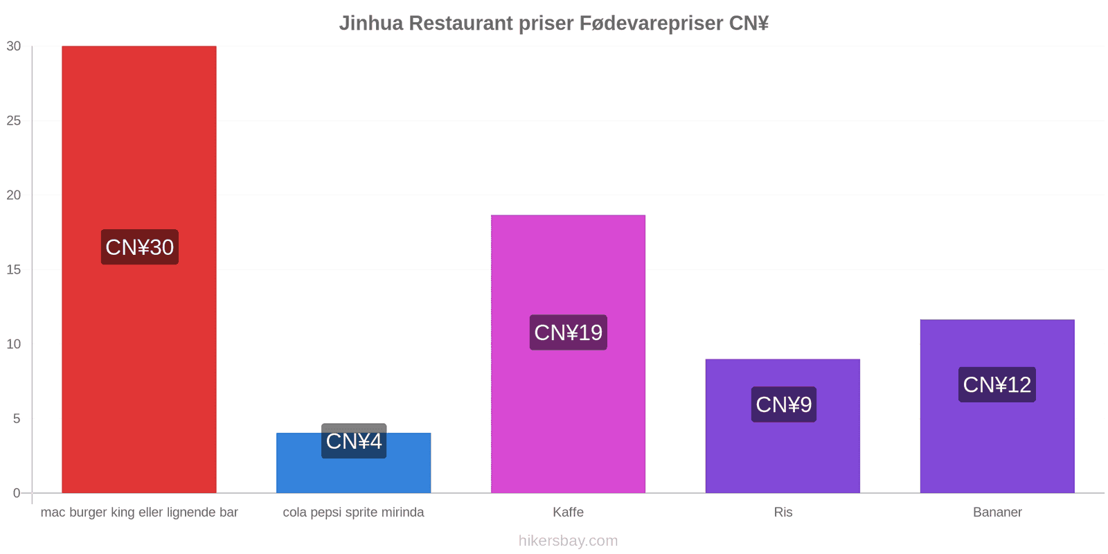 Jinhua prisændringer hikersbay.com