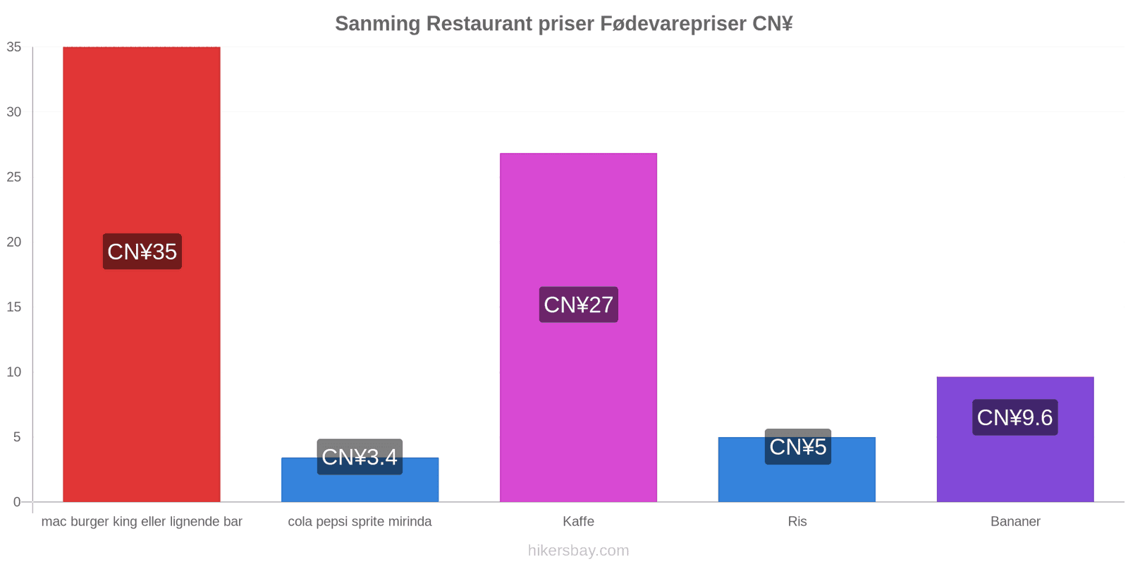 Sanming prisændringer hikersbay.com