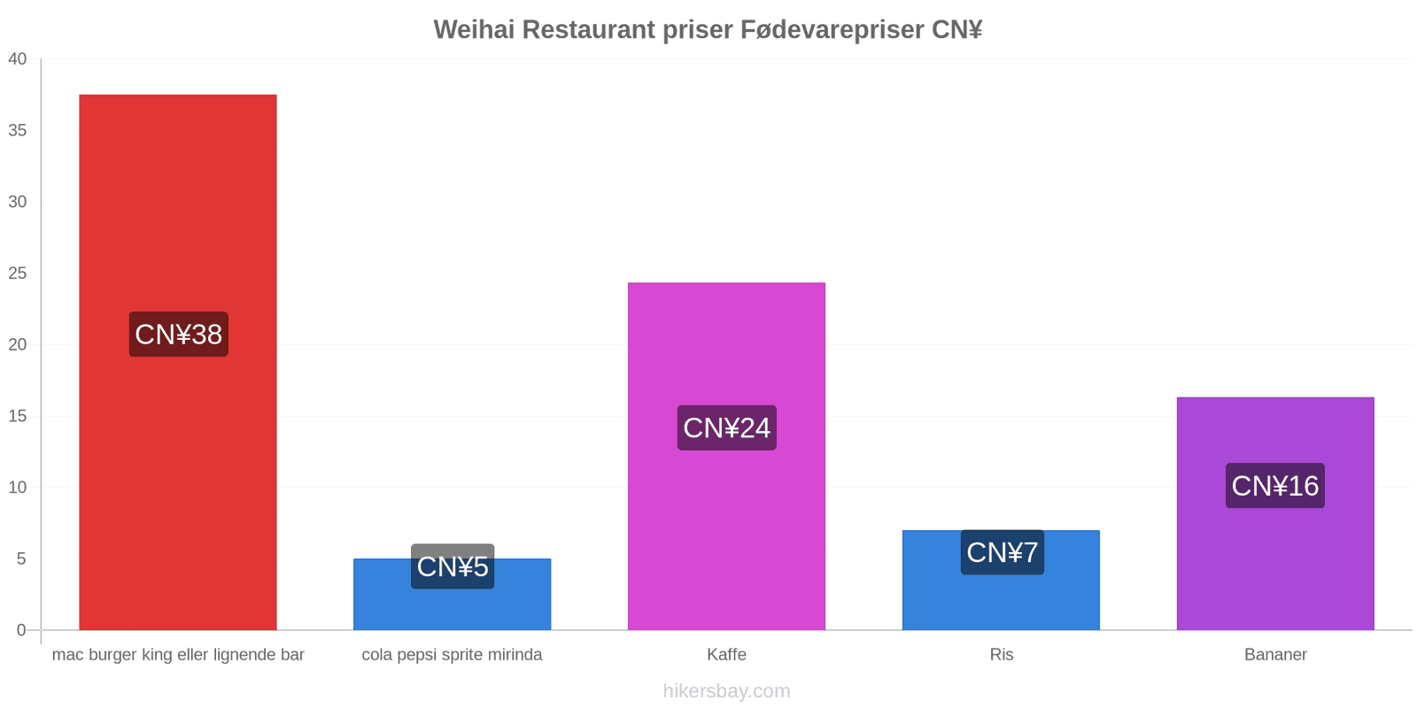 Weihai prisændringer hikersbay.com