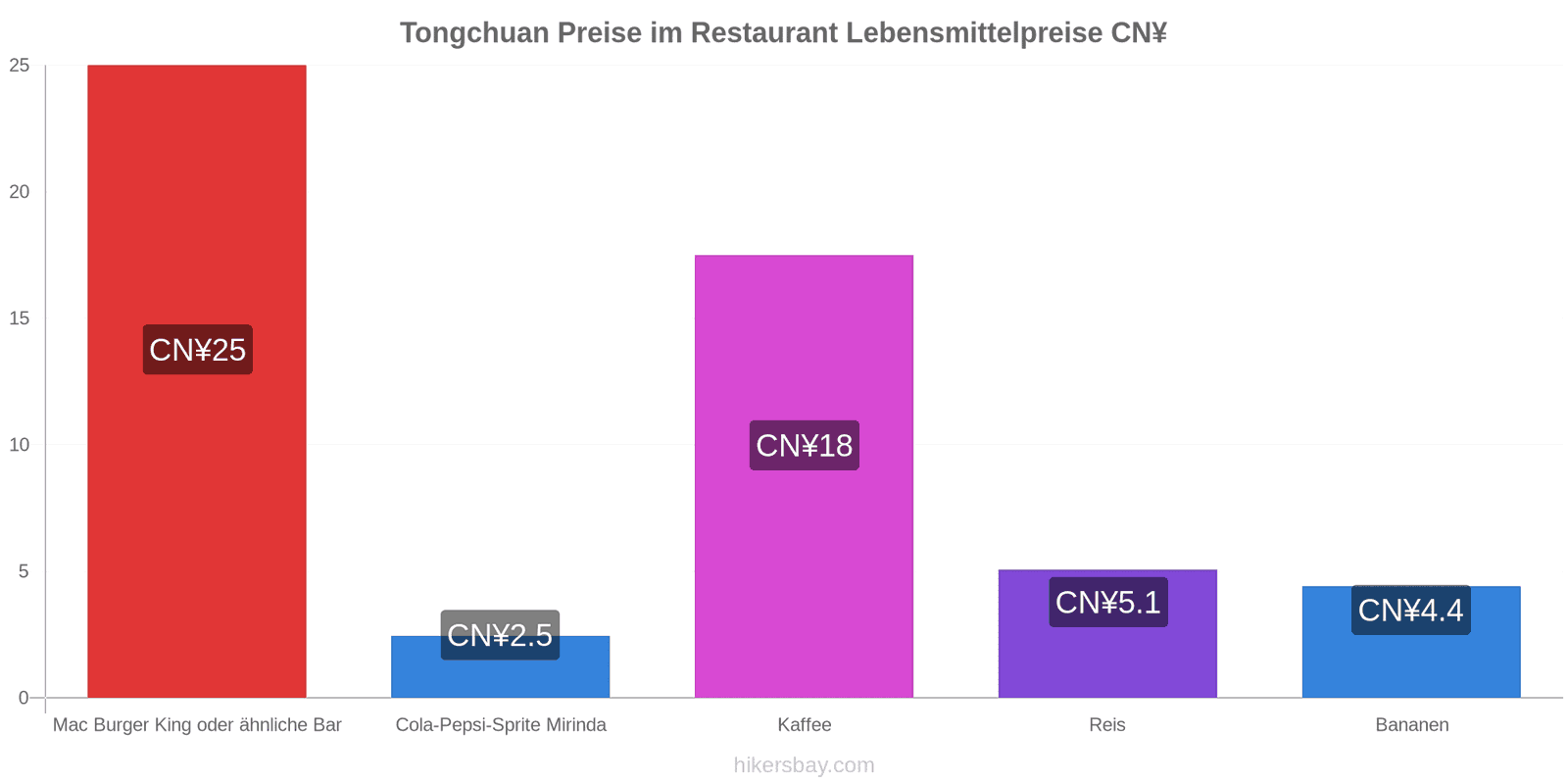Tongchuan Preisänderungen hikersbay.com