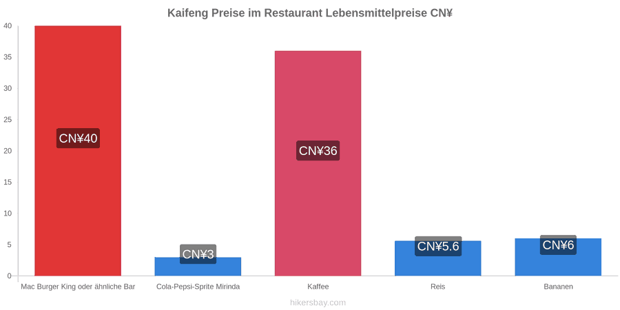 Kaifeng Preisänderungen hikersbay.com