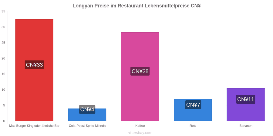 Longyan Preisänderungen hikersbay.com