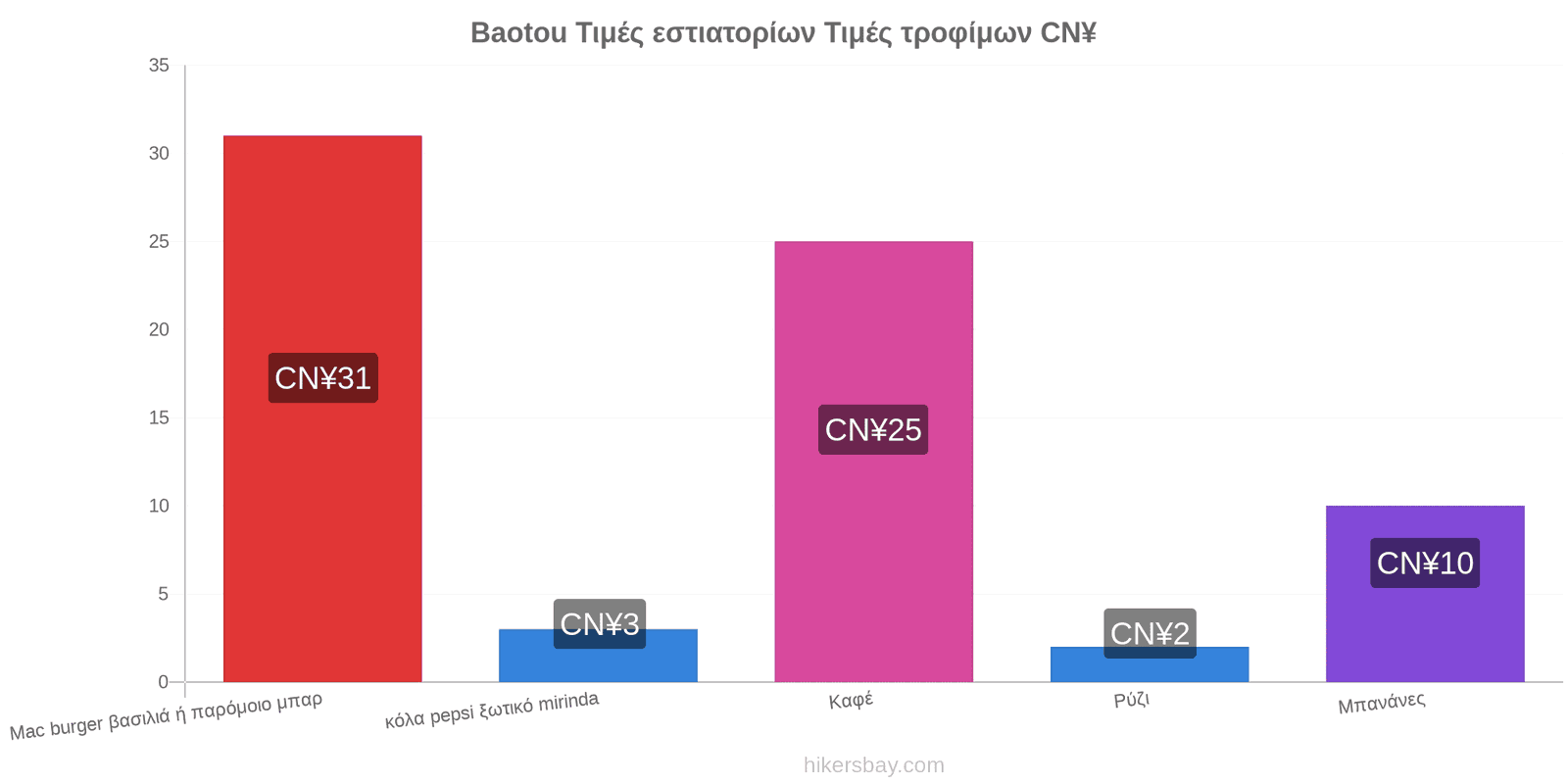 Baotou αλλαγές τιμών hikersbay.com