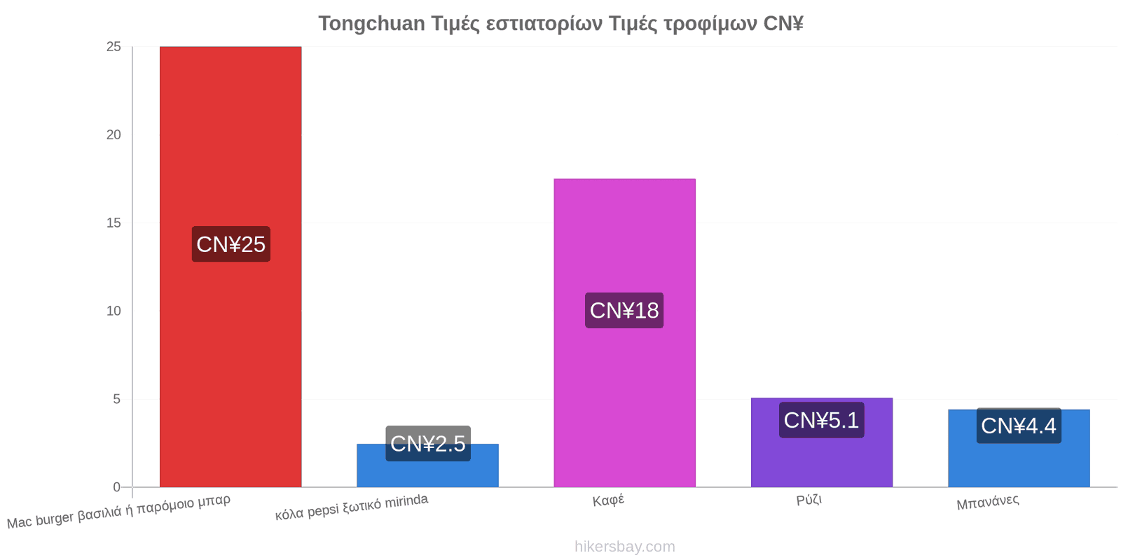 Tongchuan αλλαγές τιμών hikersbay.com