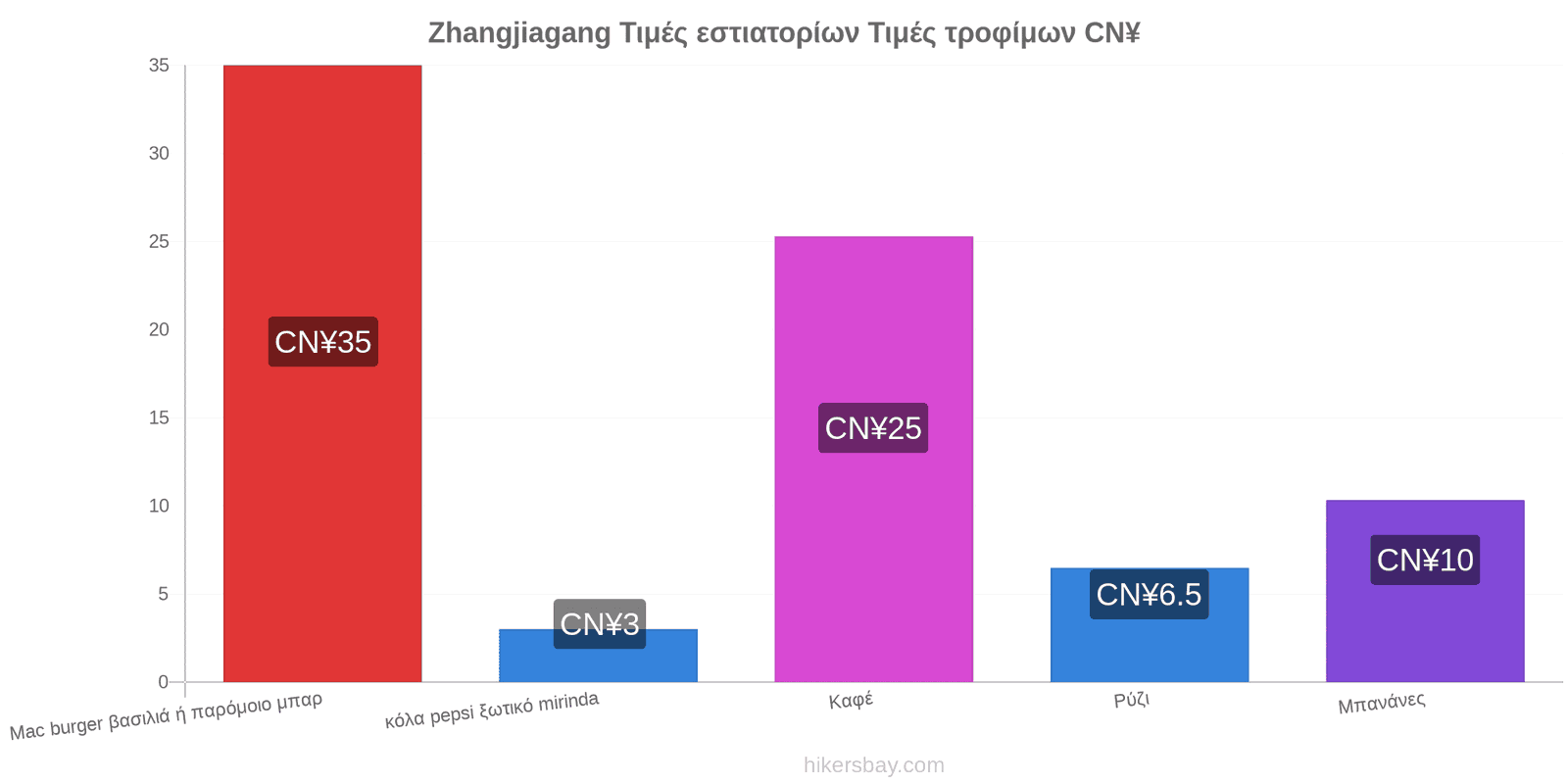 Zhangjiagang αλλαγές τιμών hikersbay.com