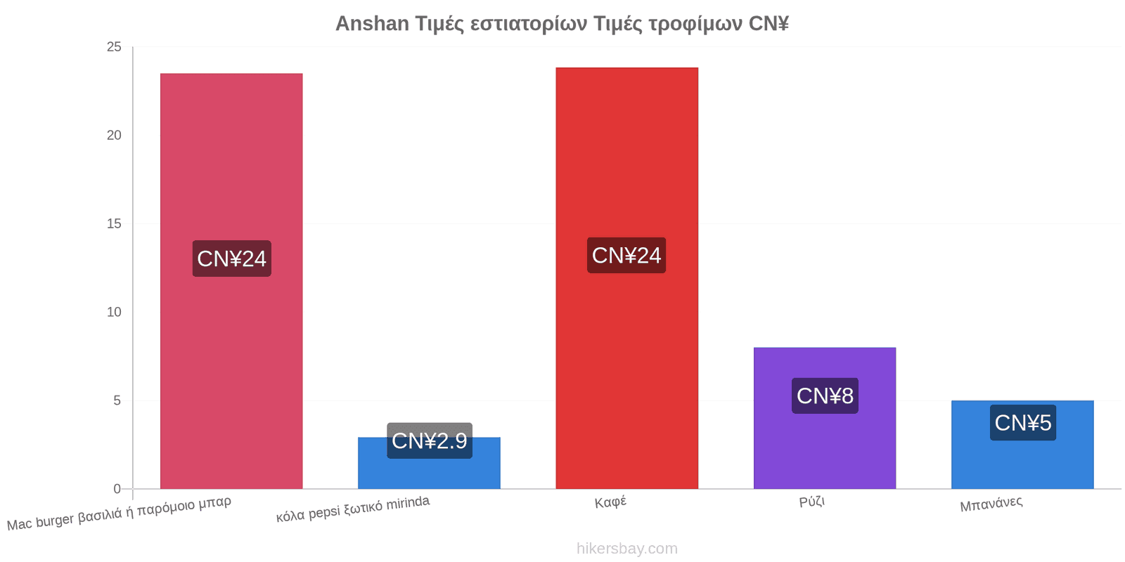 Anshan αλλαγές τιμών hikersbay.com