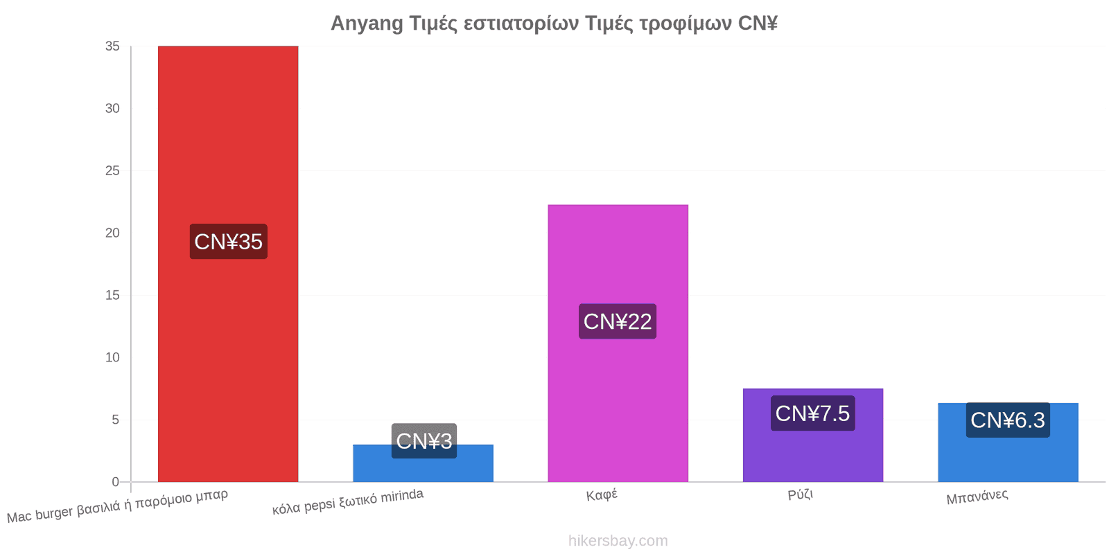 Anyang αλλαγές τιμών hikersbay.com