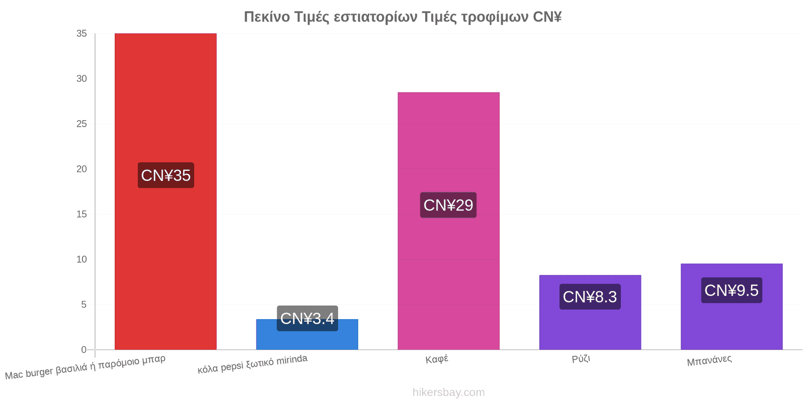 Πεκίνο αλλαγές τιμών hikersbay.com