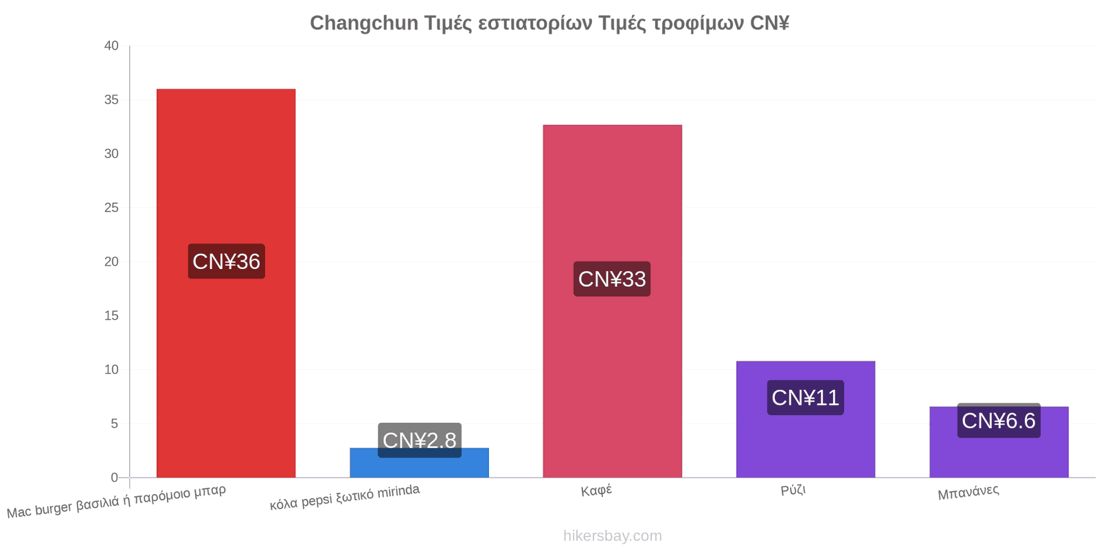 Changchun αλλαγές τιμών hikersbay.com