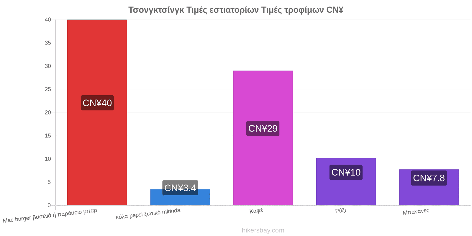 Τσονγκτσίνγκ αλλαγές τιμών hikersbay.com