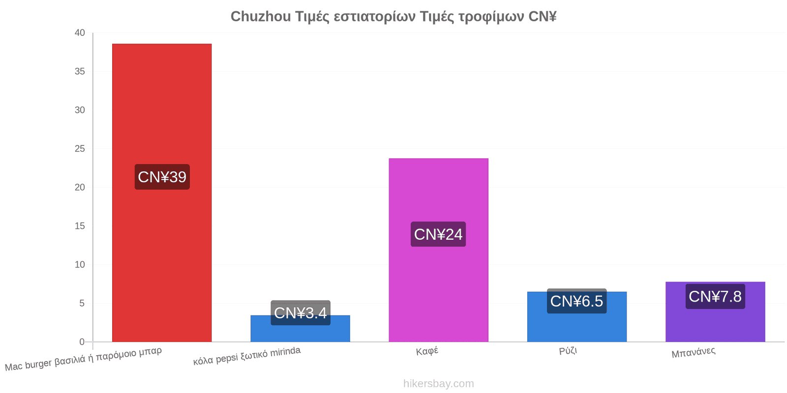 Chuzhou αλλαγές τιμών hikersbay.com