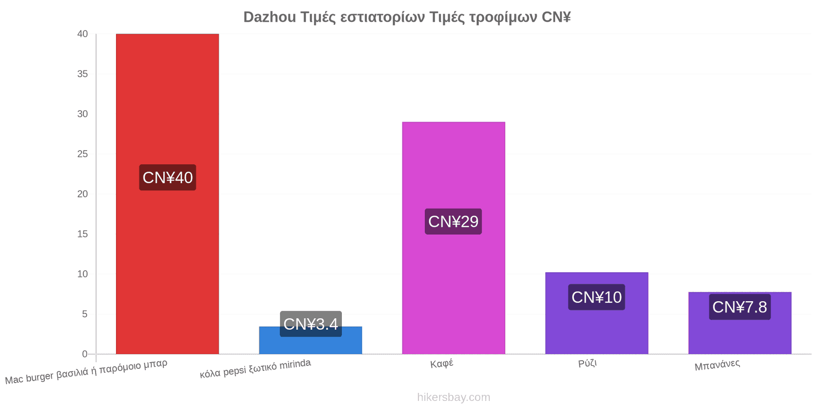 Dazhou αλλαγές τιμών hikersbay.com